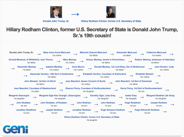 Donald Trump and Hillary Clinton Are Related | Geni