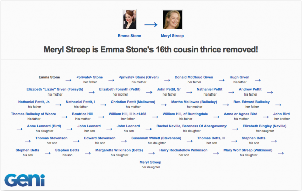 Meryl Streep and Emma Stone are related | Geni.com